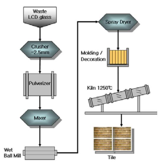 Recycling Waste LCD Glass into Tile Material.