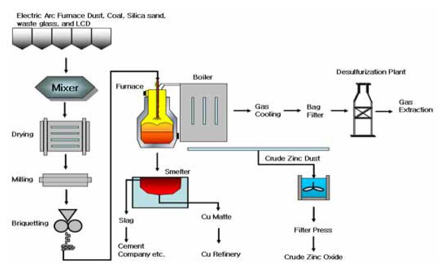 Recycling process of LIREC.