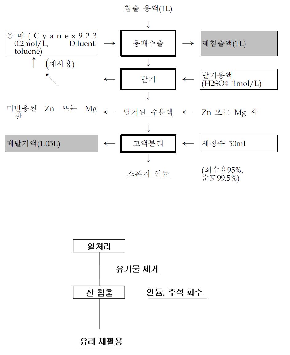 제안된 재활용 공정도