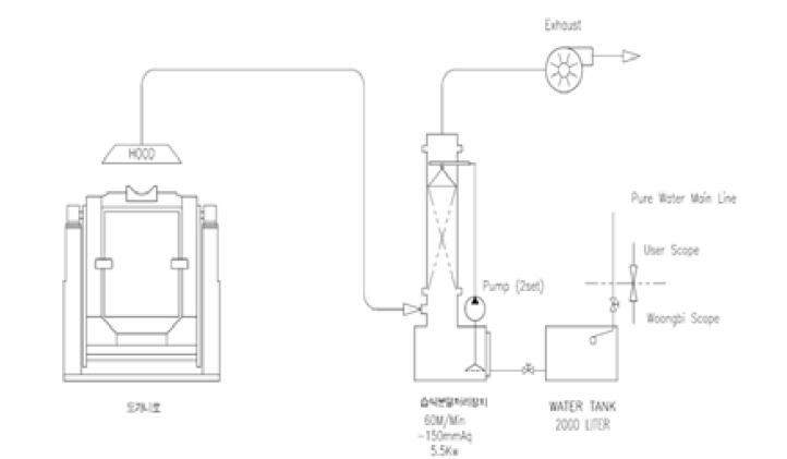 고온 용융로의 배치도면.