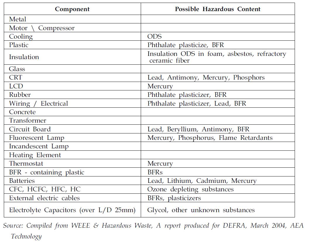 Possible hazardous substances in WEEE/E-waste Components