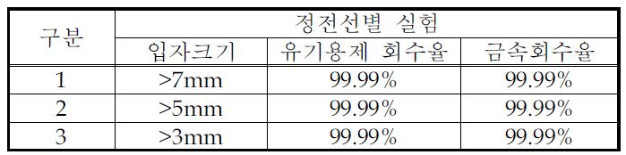 유기용매분리 산물의 정전선별 결과