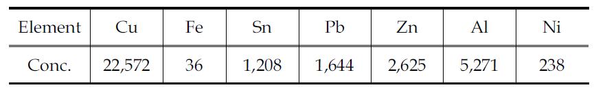 Concentration of elements in samples