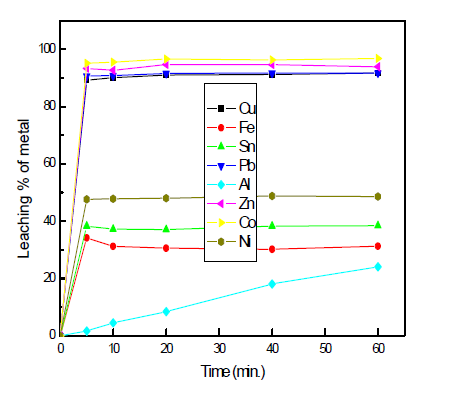 Leaching % of metals with 2.0M HNO3