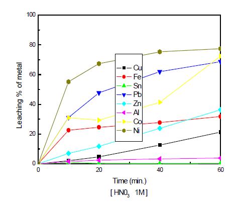 Leaching % of metals with 1.0M HNO3