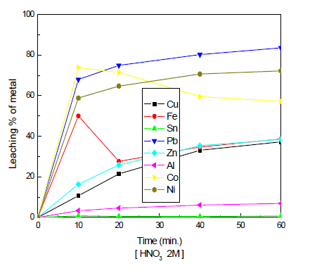 Leaching % of metals with 2.0M HNO3