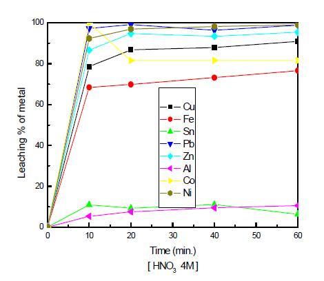 Leaching % of metals with 4.0M HNO3