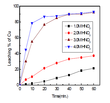 Leaching % of copper at various HNO3 concentration with time