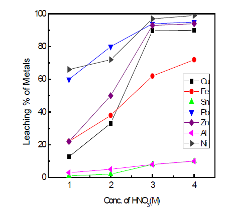 Leaching % of metals with HNO3.