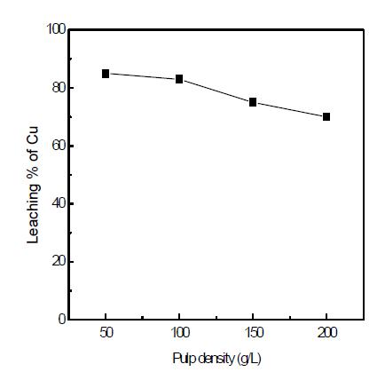 Leaching % of Cu at various pulp density.