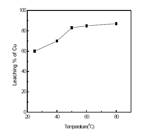 L Leaching % of Cu at various temperature.