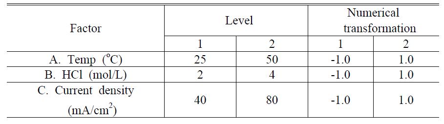 3 factors 2 level factorial design for Cu leaching from waste PCBs using electro-generaged chlorine