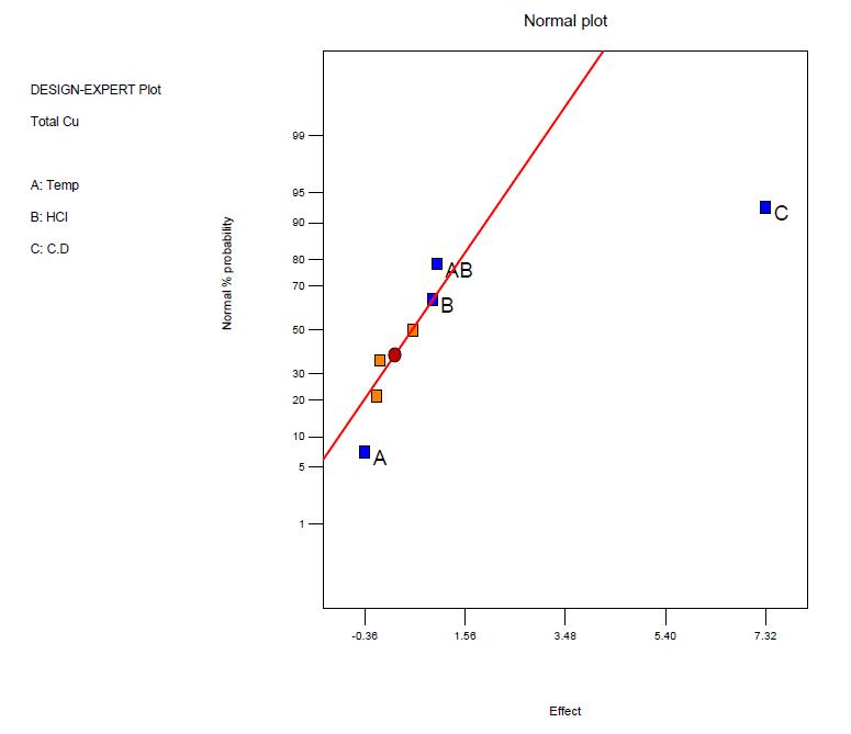 Normal probability plot of experimental results.