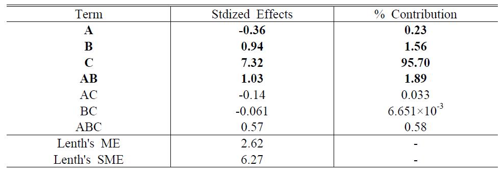 Influence power of factors on Cu leaching