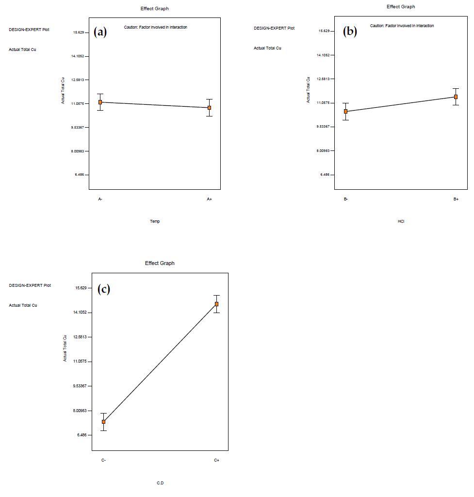 Effect of main factors on leaching of Cu: (a) Temp, (b) HCl concentration, (c) current density.