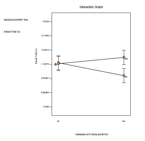 Effect of interactions between factors (temp and HCl concentration) on Cu leaching.