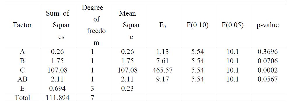 ANOVA for main factors and interactions