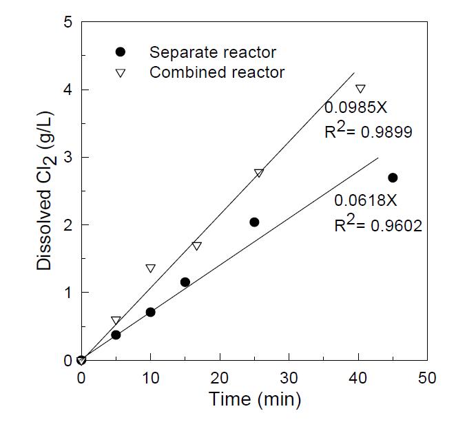 Dissolution rate of chlorine with time at different reactors.