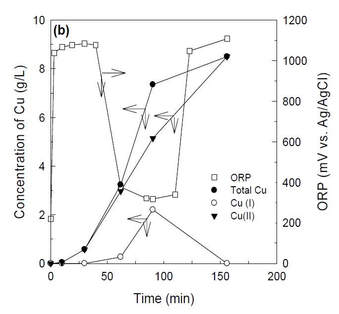 (a) Leaching of copper and ORP with time using different reactors and (b) concentration of total Cu, Cu(I), Cu(II) and ORP with time in separate reactors.