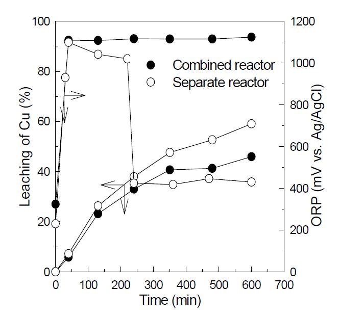 Leaching of copper from waste PCBs and ORP with time using different reactors.