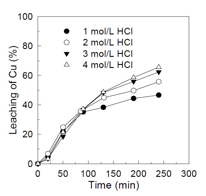 Leaching of copper from waste PCBs with concentration of HCl in separate reactor.