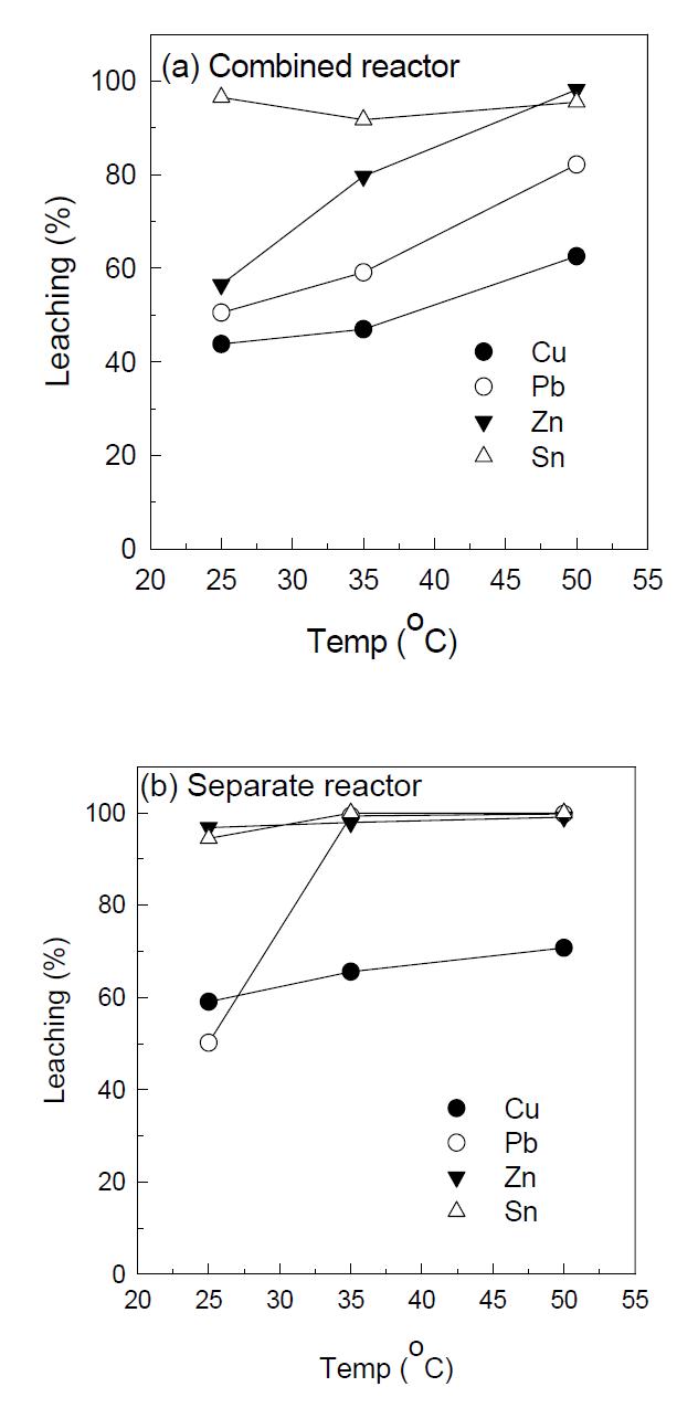 Leaching of metals from waste PCBs with temperature in (a) single reactor and (b) separate reactor.