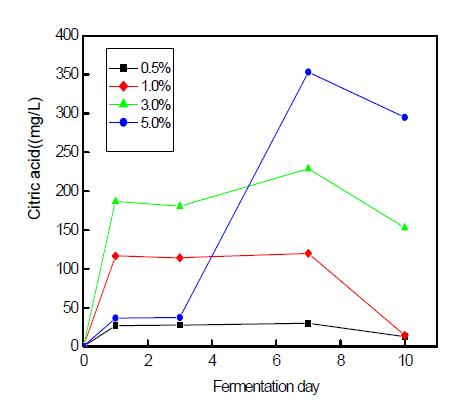 당밀농도에 따른 Citric acid의 생성.