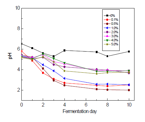 당밀농도에 따른 pH 변화(KCTC 6982)
