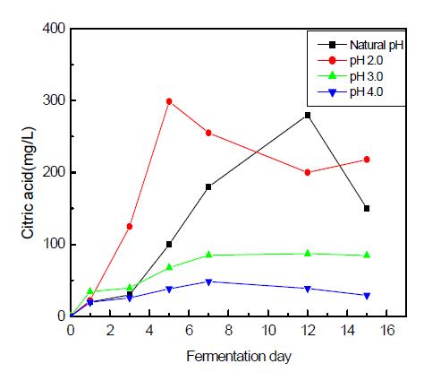 Effect of initial pH on Citric acid production. (6982)