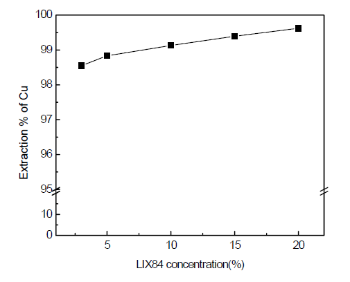 Extraction of Cu with LIX84 Conc