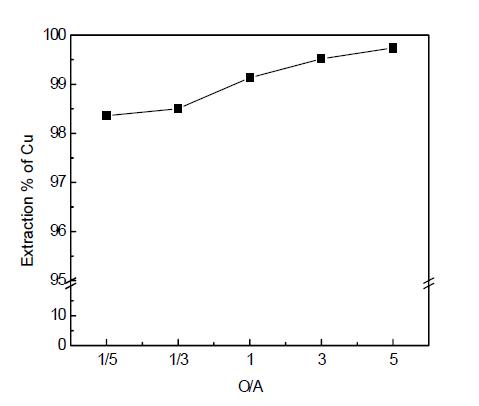 Extraction of Cu by LIX84 with O/A ratio.
