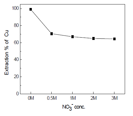 Extraction of Cu by LIX84 with NO3 - concentration.