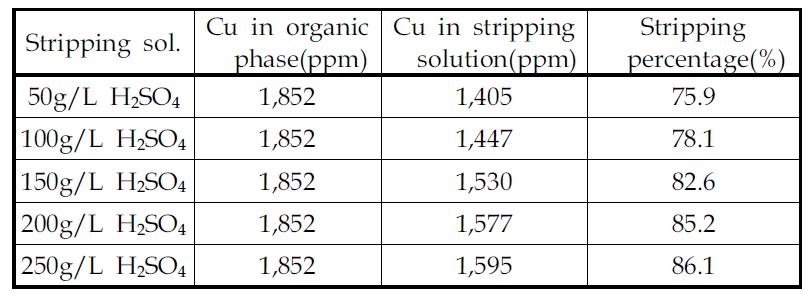Stripping percentage of Copper at various H2SO4 concentrations
