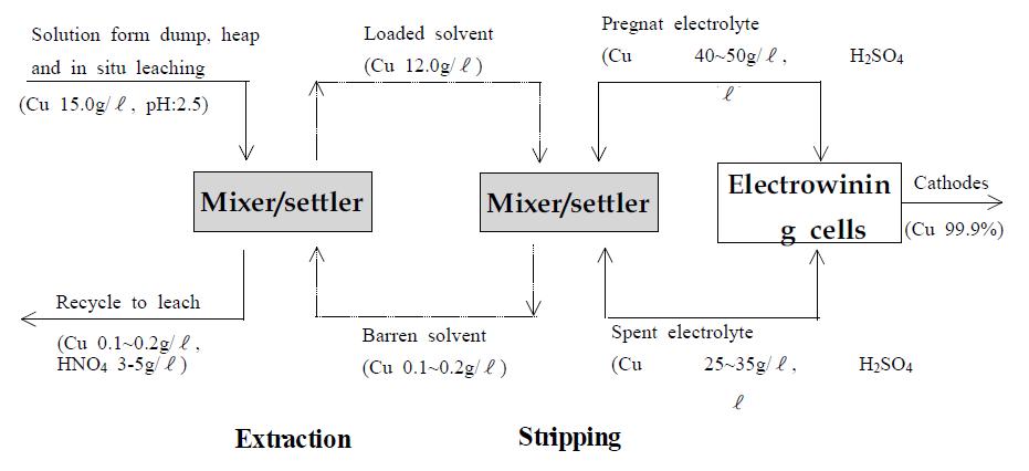 Schematic flow sheet for extracting copper from nitric acid leach solutions.