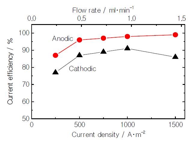 전류밀도와 유량 변화에 따른 전류 효율.