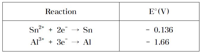 Standard reduction potentials of various metals