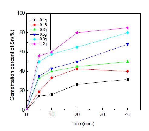 Effect of aluminium amounts on the cementation of Sn.
