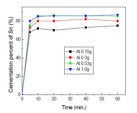 Effect of aluminium amounts on the cementation of Sn at pH 1.3.