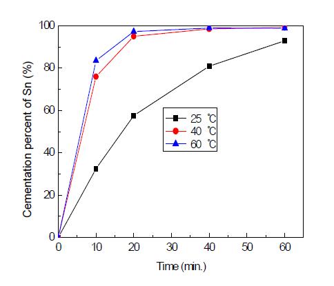 Effect of reaction temperature on the cementation of Sn