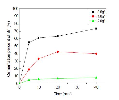 Effect of initial Sn concentration on the cementation of Sn.