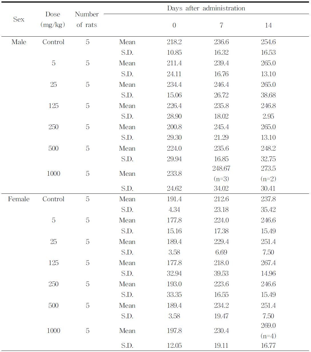 Body weights of the rats treated with HNE once by PO