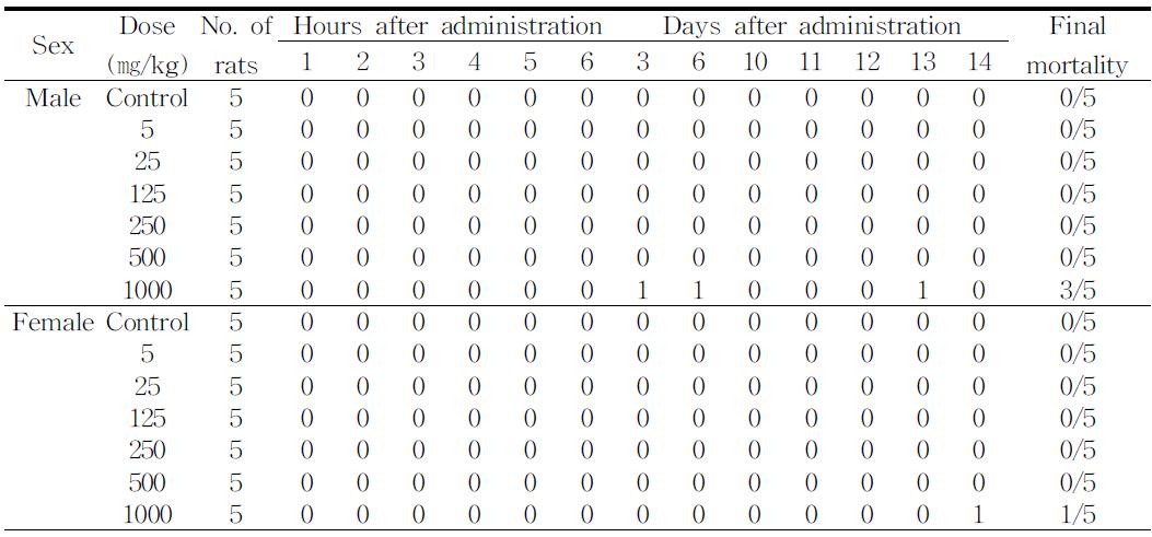 Mortality of the rats treated with HNE once by PO