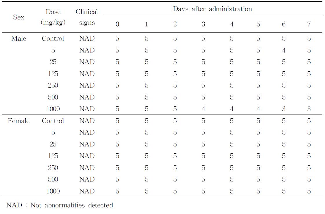 Clinical signs of the rats treated with HNE once by PO