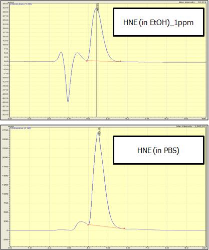 HPLC analysis of synthesized HNE.