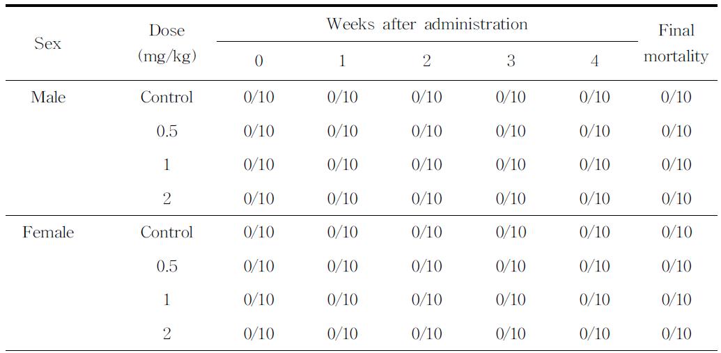 Mortality of the rats treated with HNE for 4 weeks by PO