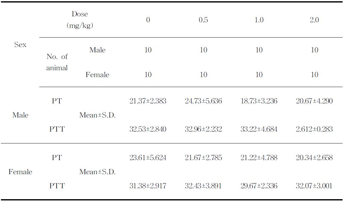 Prothrombin time and partial thromboplastin time of the rats treated with HNE for 4 weeks by PO