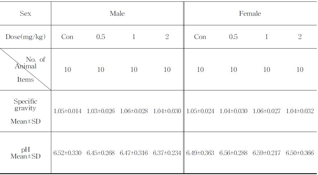 Urinalysis of rats treated with HNE for 4 weeks by PO