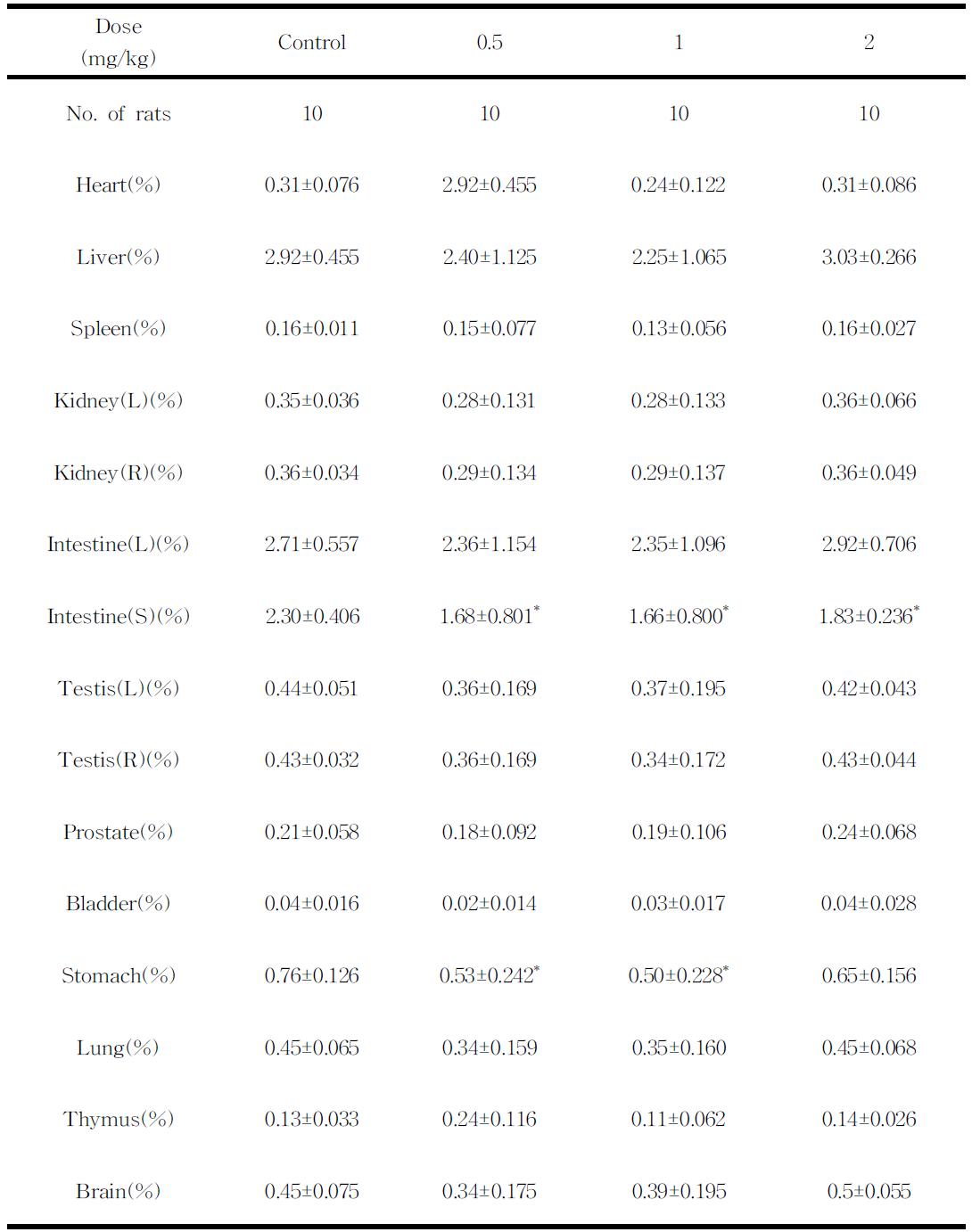 Relative organ weights of the male rats treated with HNE for 4 weeks by PO