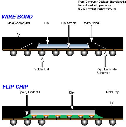 Schematic of wire bond and flip chip bond