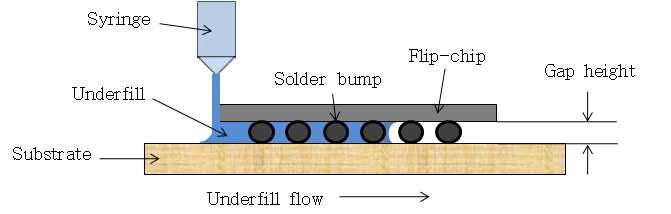 Schematic diagram of underfill flow precess
